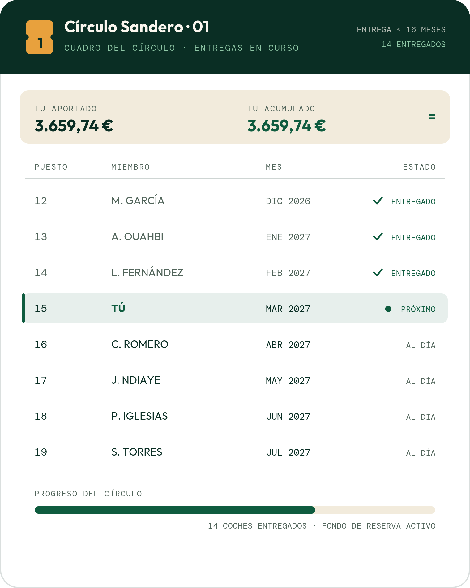 Vista del cuadro del círculo en el área de miembro: fechas de entrega y estado de cada miembro